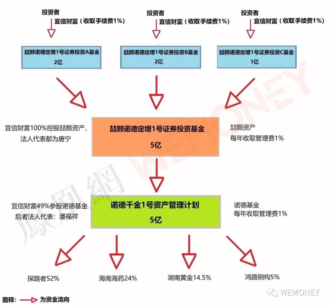 宜信財富私募基金被指夸大宣傳、銷售違規 投資管理存隱憂